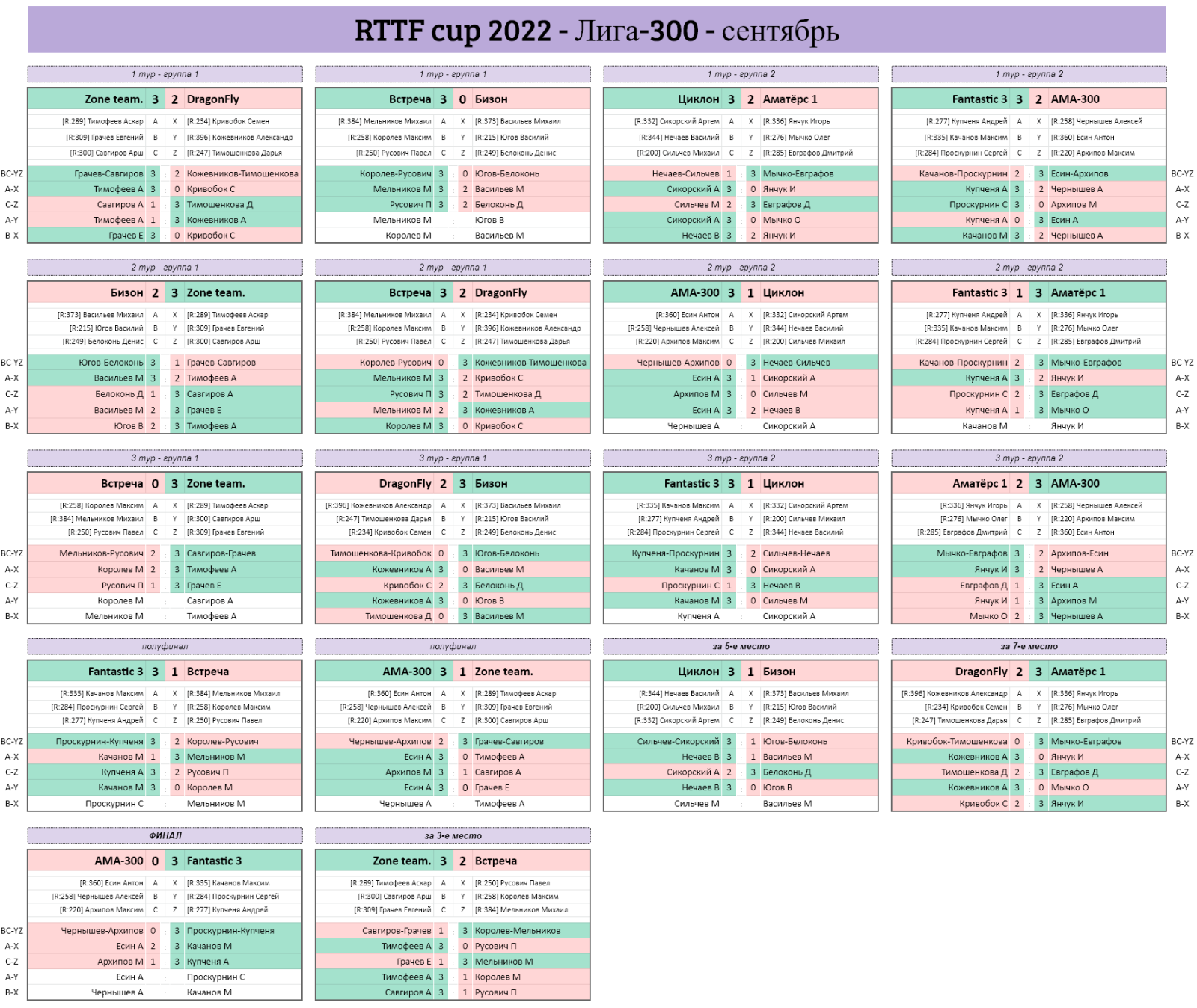 результаты турнира Лига - 300! 7-й тур Кубка RTTF 2022
